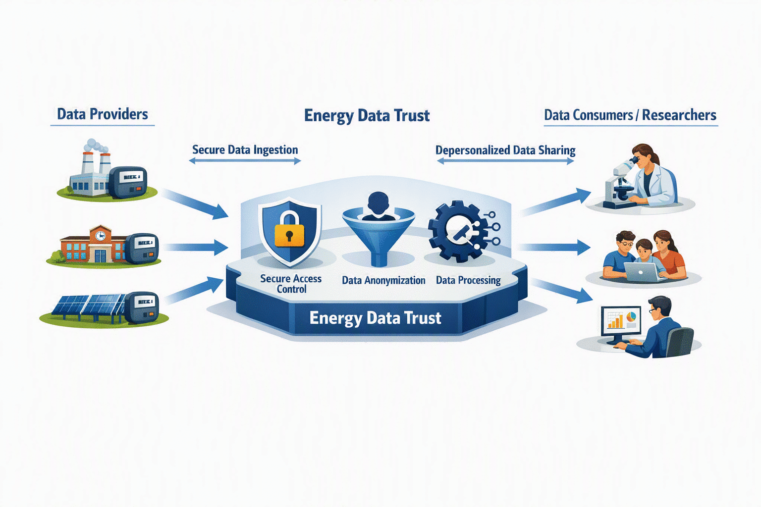 Diagram of the Energy Data Trust model: utilities and data providers feed energy data into a central trust that securely shares depersonalized, standardized datasets with authorized researchers and data consumers.